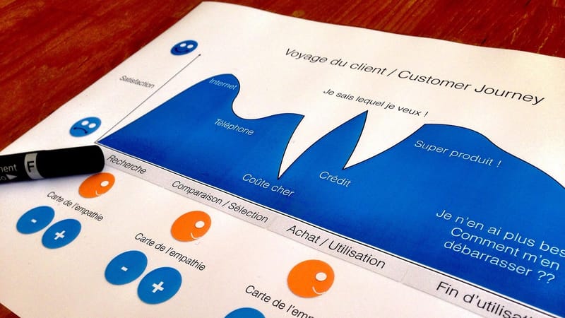 parcours client, la pensée de conception, designer, parcours client, parcours client, parcours client, parcours client, parcours client